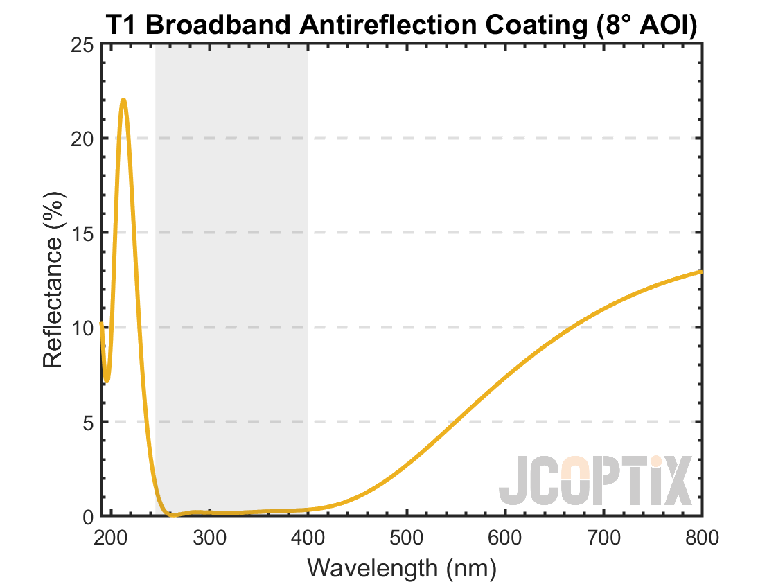 T1 Broadband AR Coating